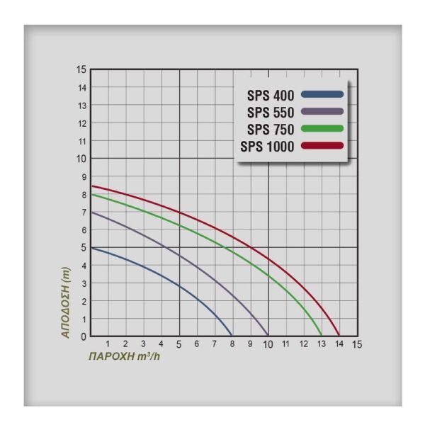 ΗΛΕΚΤΡΑΝΤΛΙΑ PLUS SPS 550