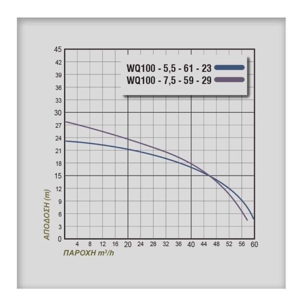 ΗΛΕΚΤΡΑΝΤΛΙΑ PLUS WQ 100-5,5-61-23